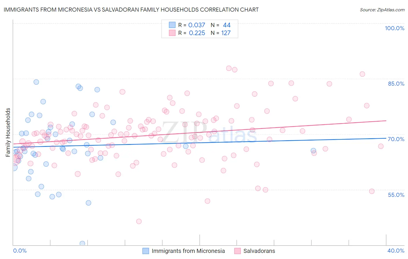 Immigrants from Micronesia vs Salvadoran Family Households