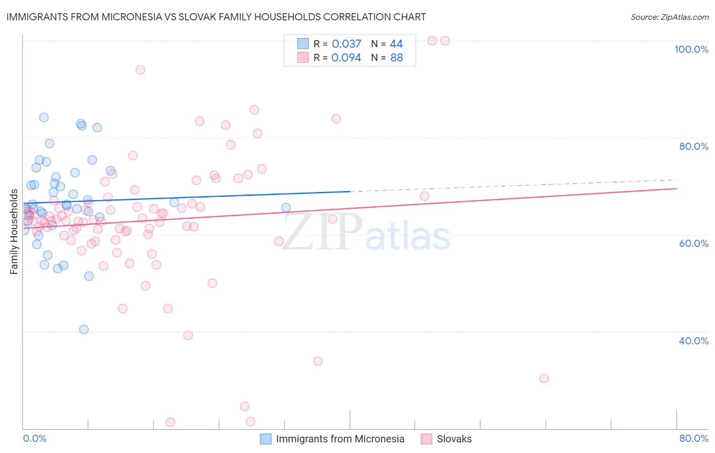 Immigrants from Micronesia vs Slovak Family Households