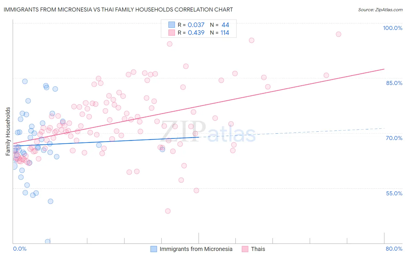 Immigrants from Micronesia vs Thai Family Households