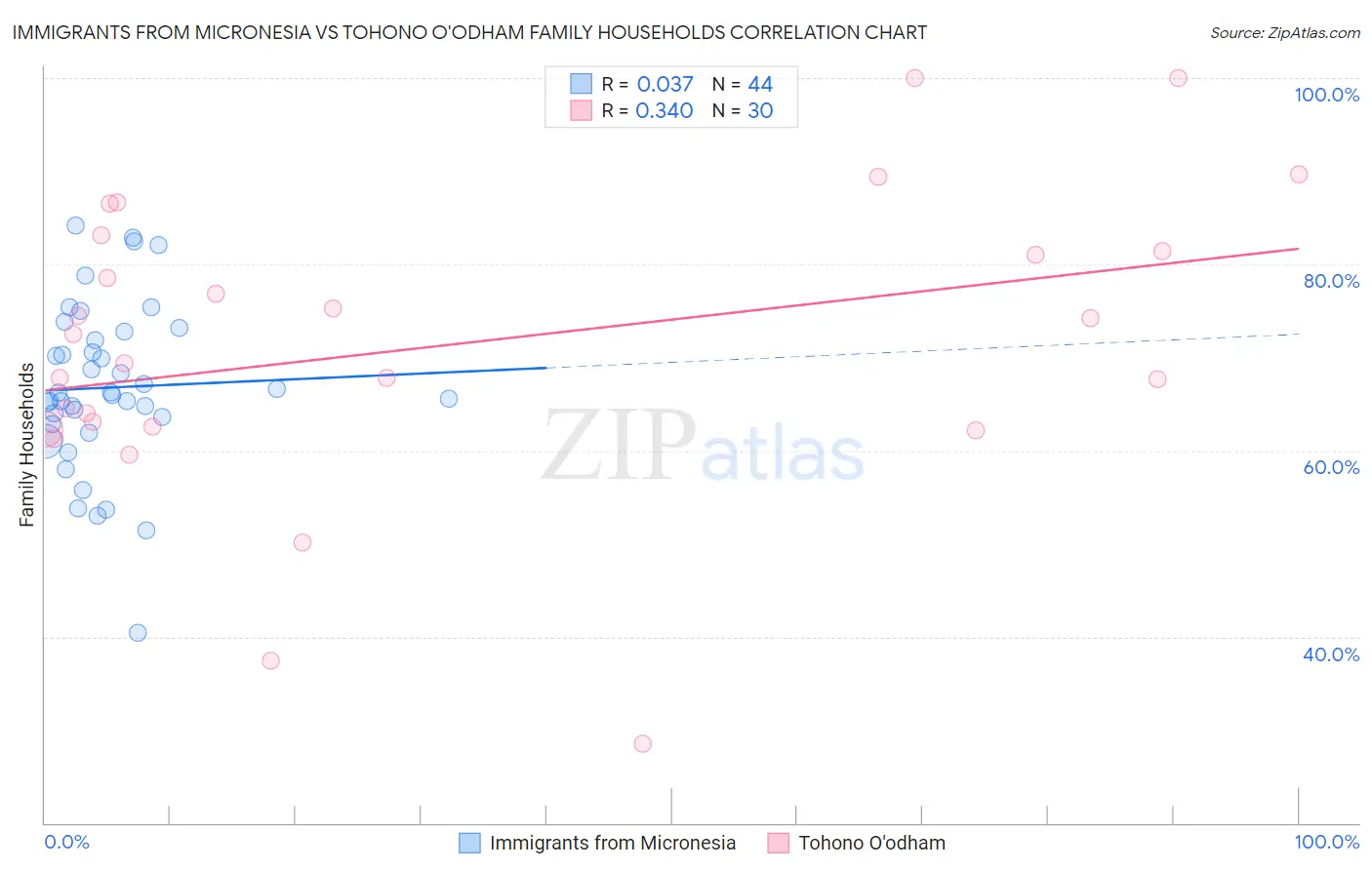 Immigrants from Micronesia vs Tohono O'odham Family Households