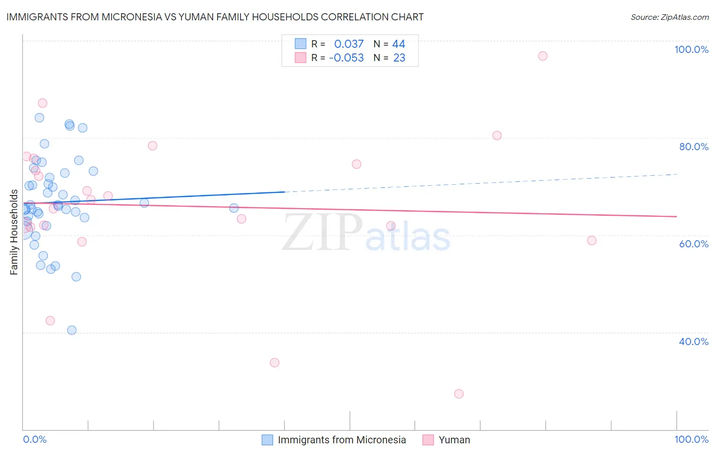 Immigrants from Micronesia vs Yuman Family Households