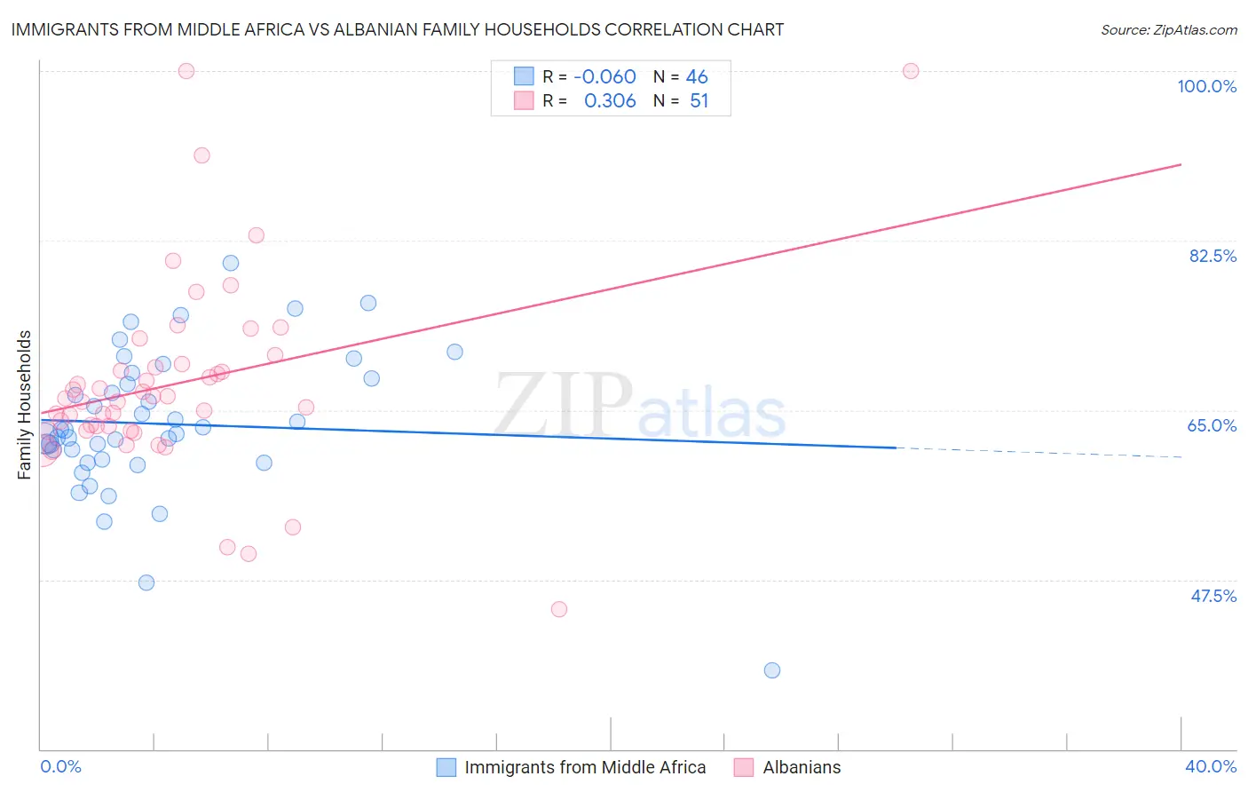 Immigrants from Middle Africa vs Albanian Family Households