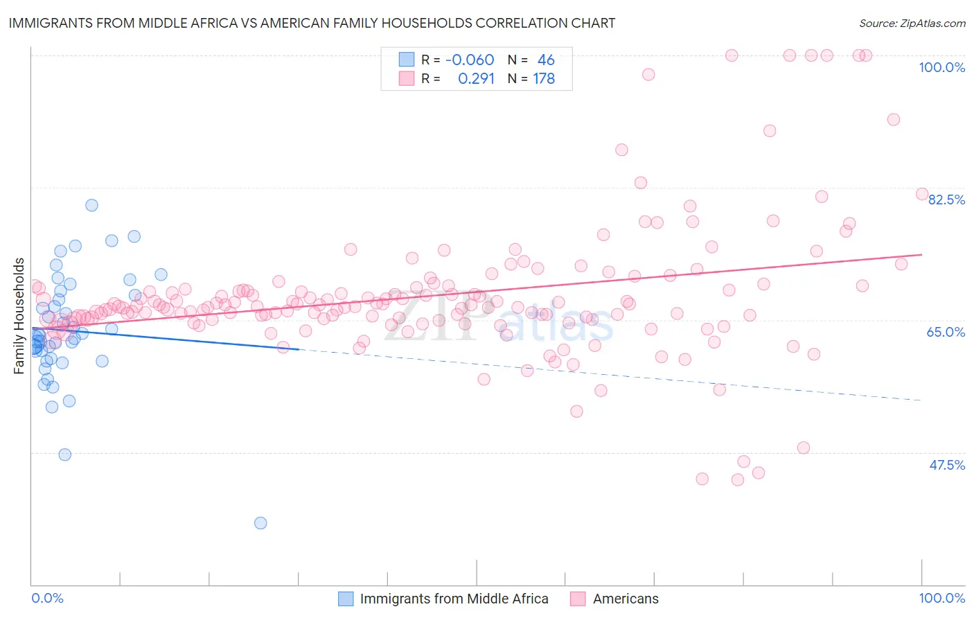 Immigrants from Middle Africa vs American Family Households
