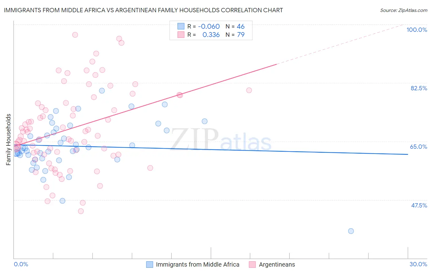 Immigrants from Middle Africa vs Argentinean Family Households