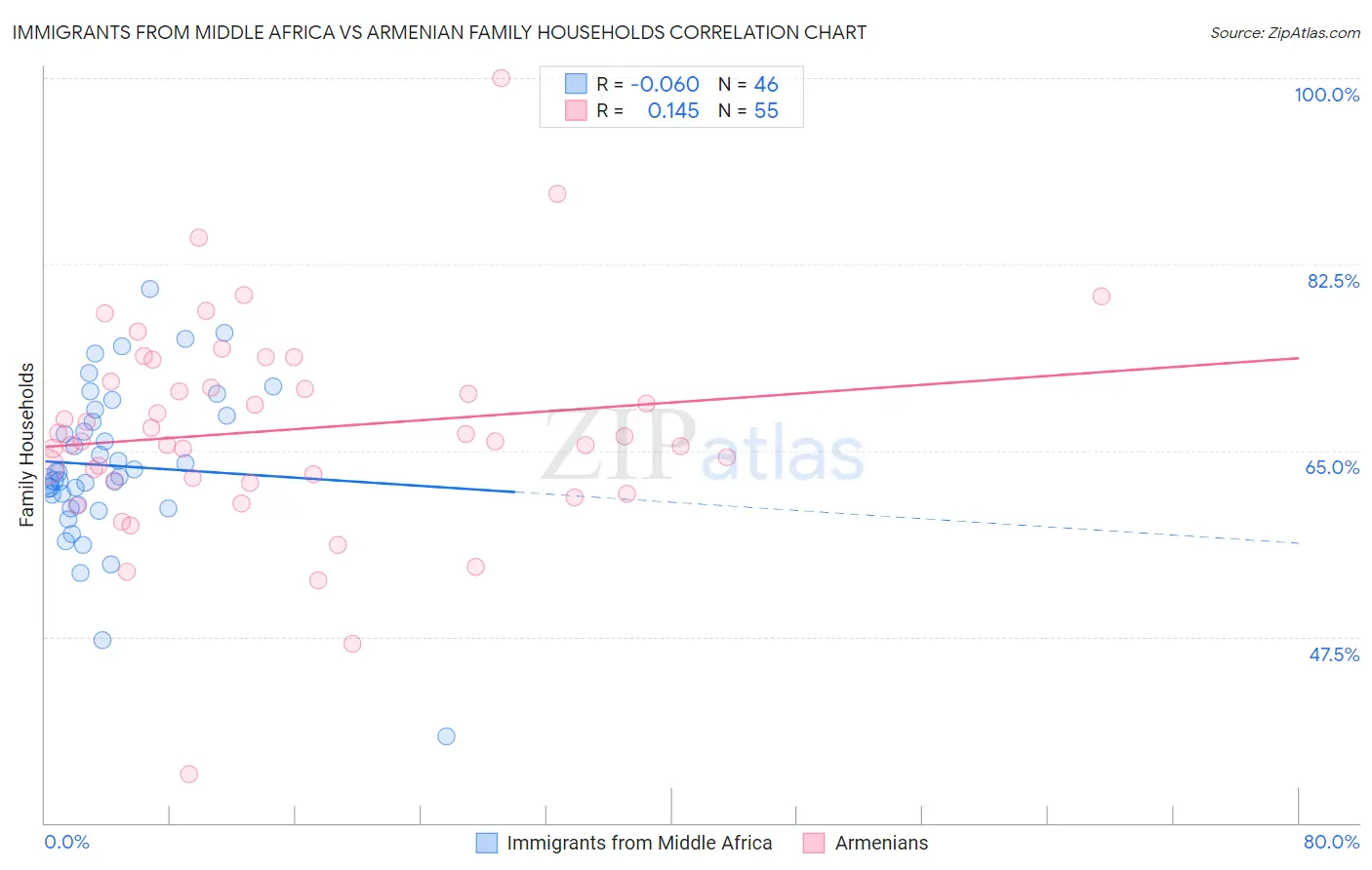 Immigrants from Middle Africa vs Armenian Family Households