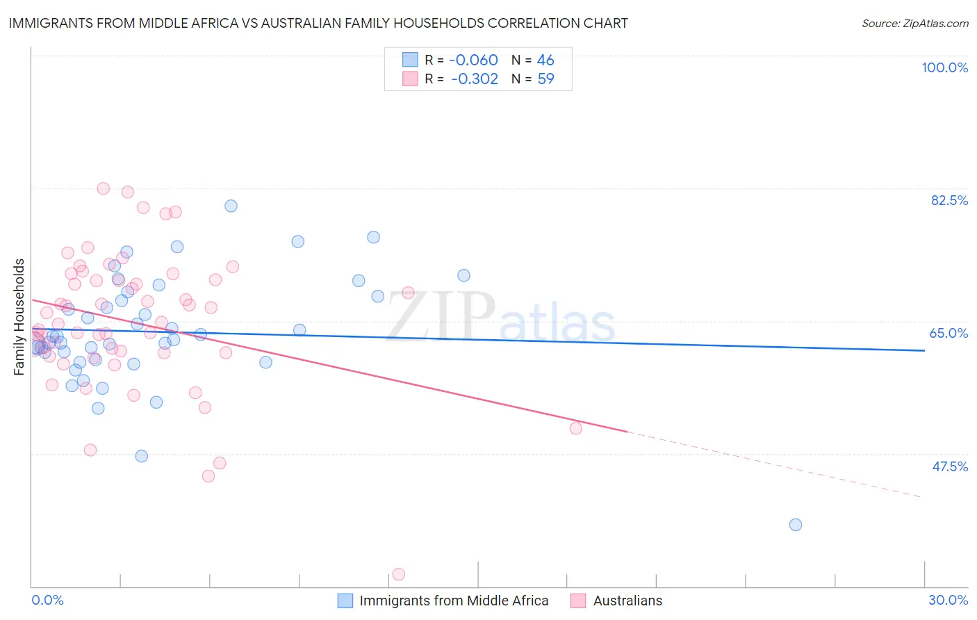 Immigrants from Middle Africa vs Australian Family Households