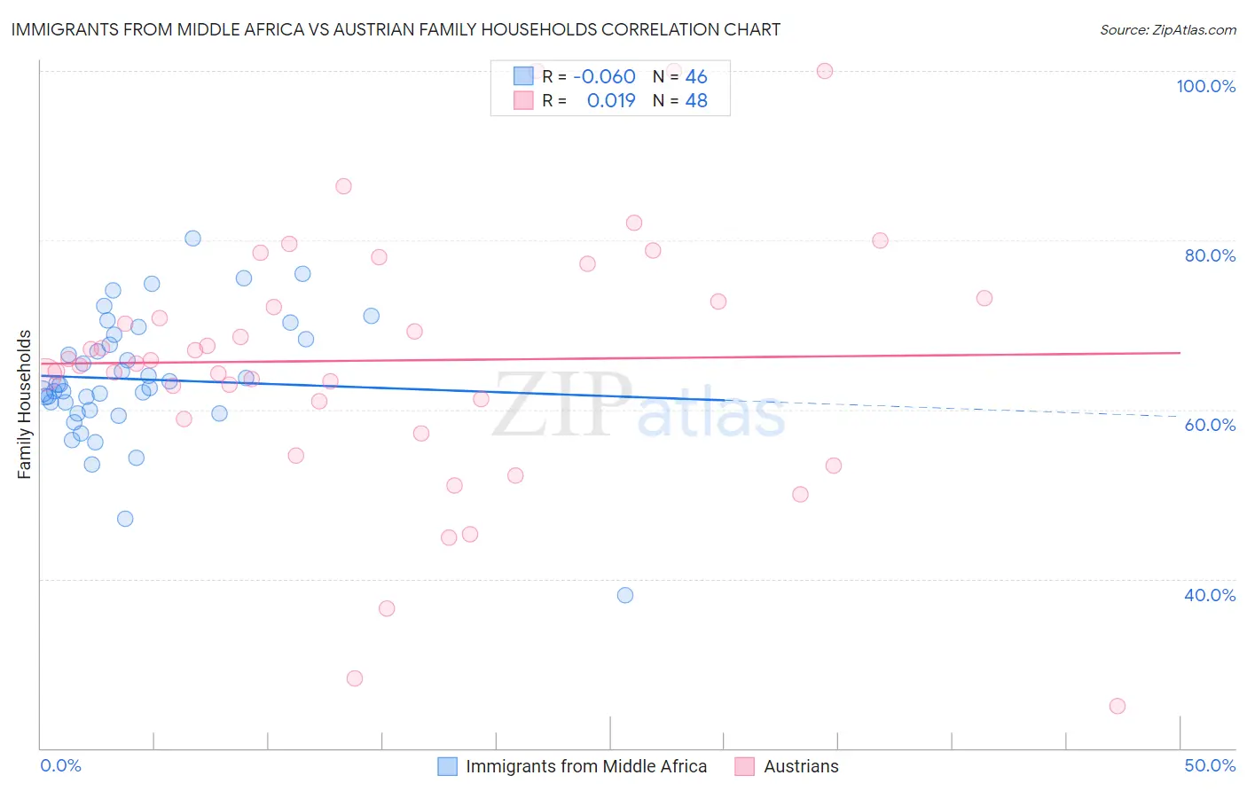 Immigrants from Middle Africa vs Austrian Family Households