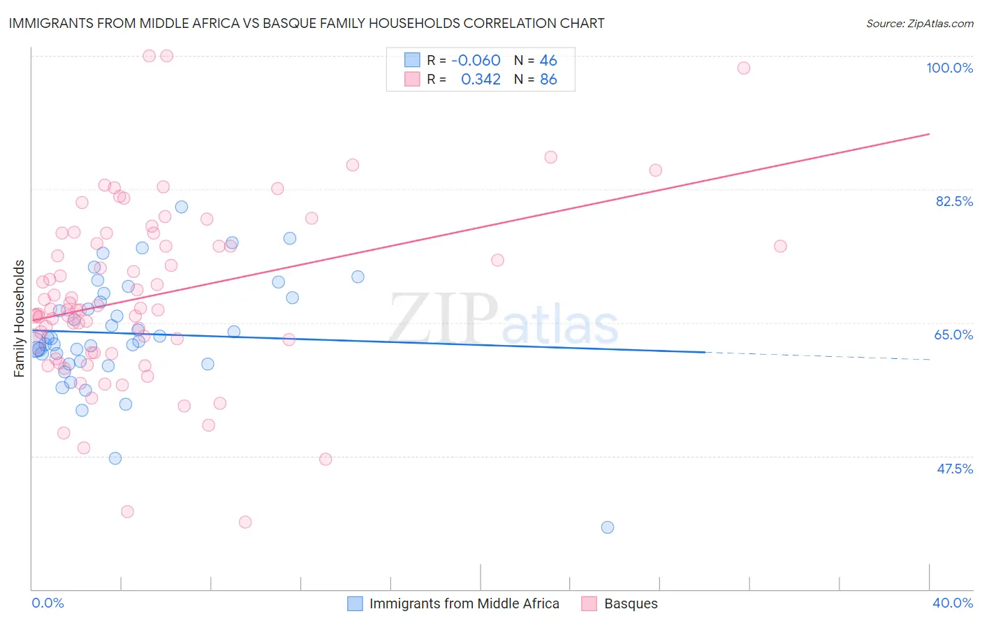 Immigrants from Middle Africa vs Basque Family Households