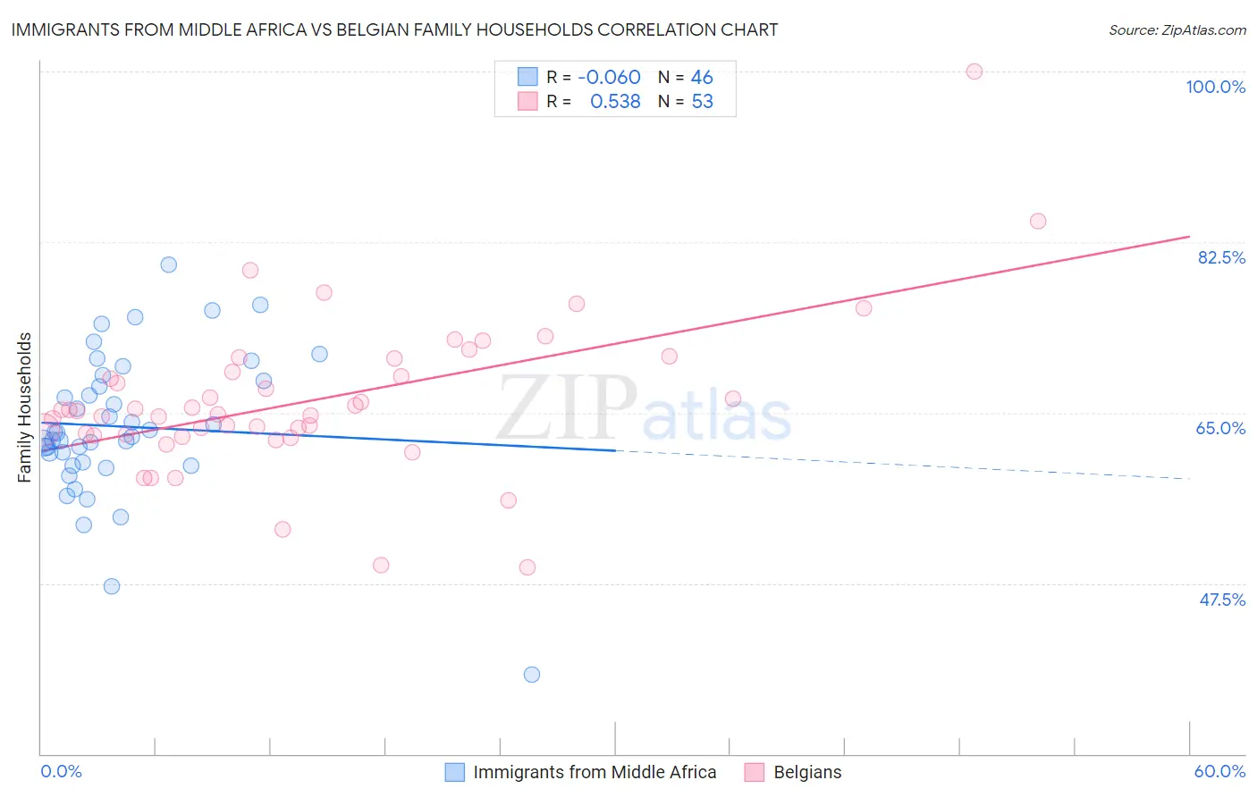 Immigrants from Middle Africa vs Belgian Family Households