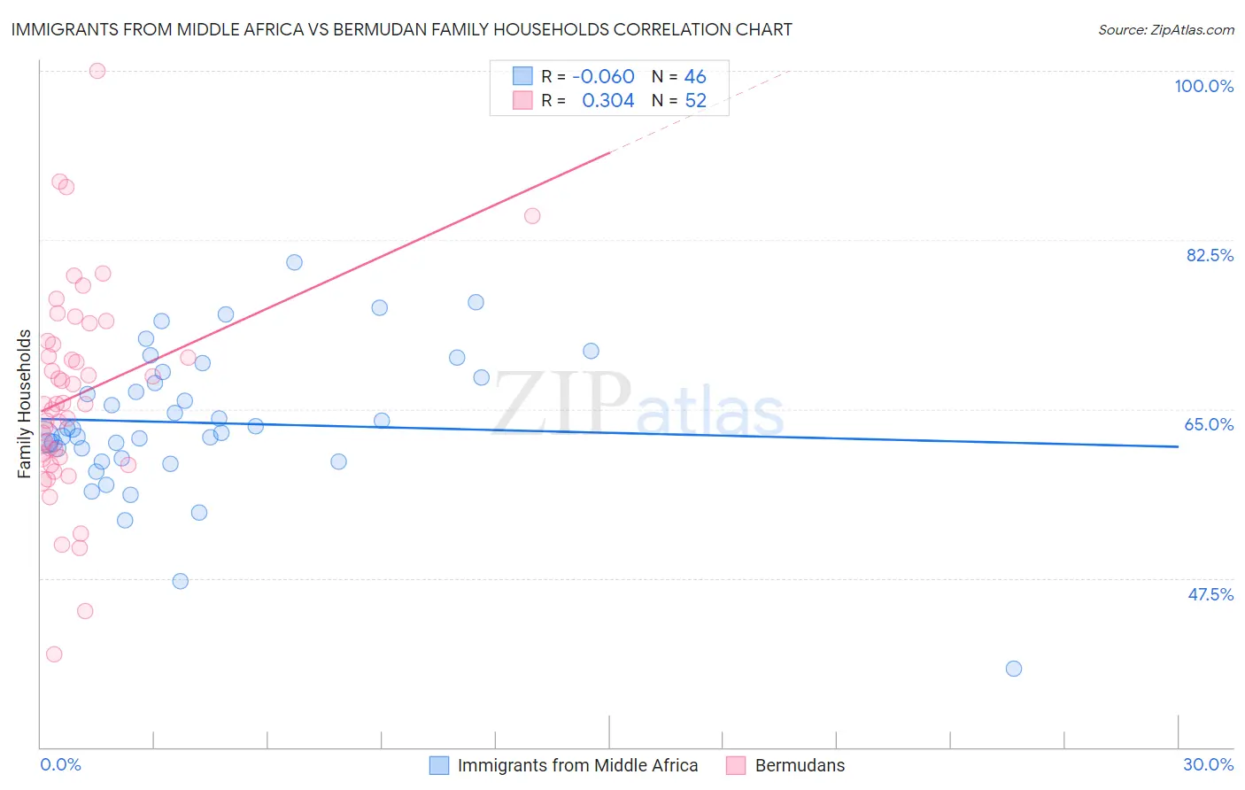 Immigrants from Middle Africa vs Bermudan Family Households