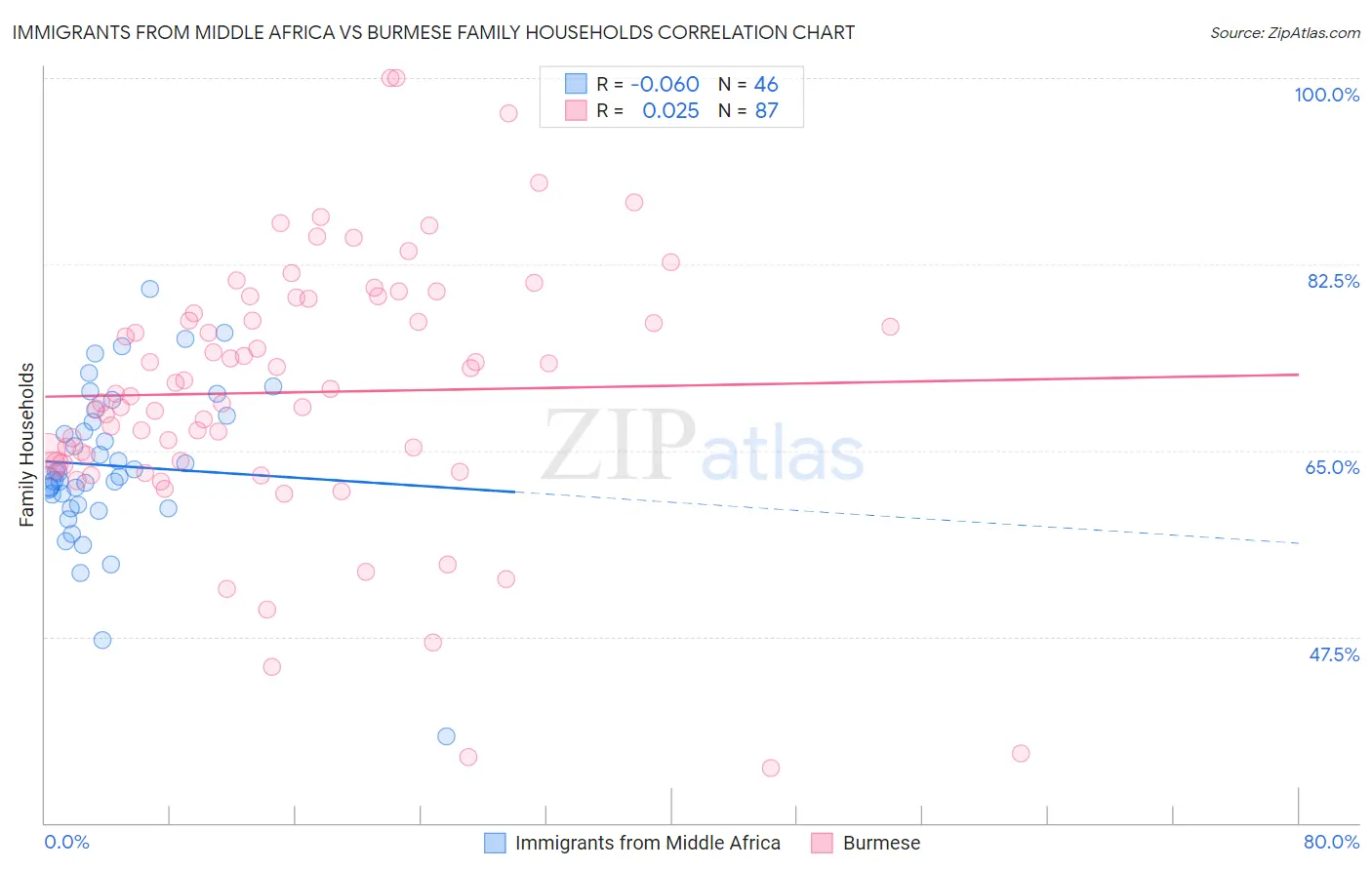 Immigrants from Middle Africa vs Burmese Family Households