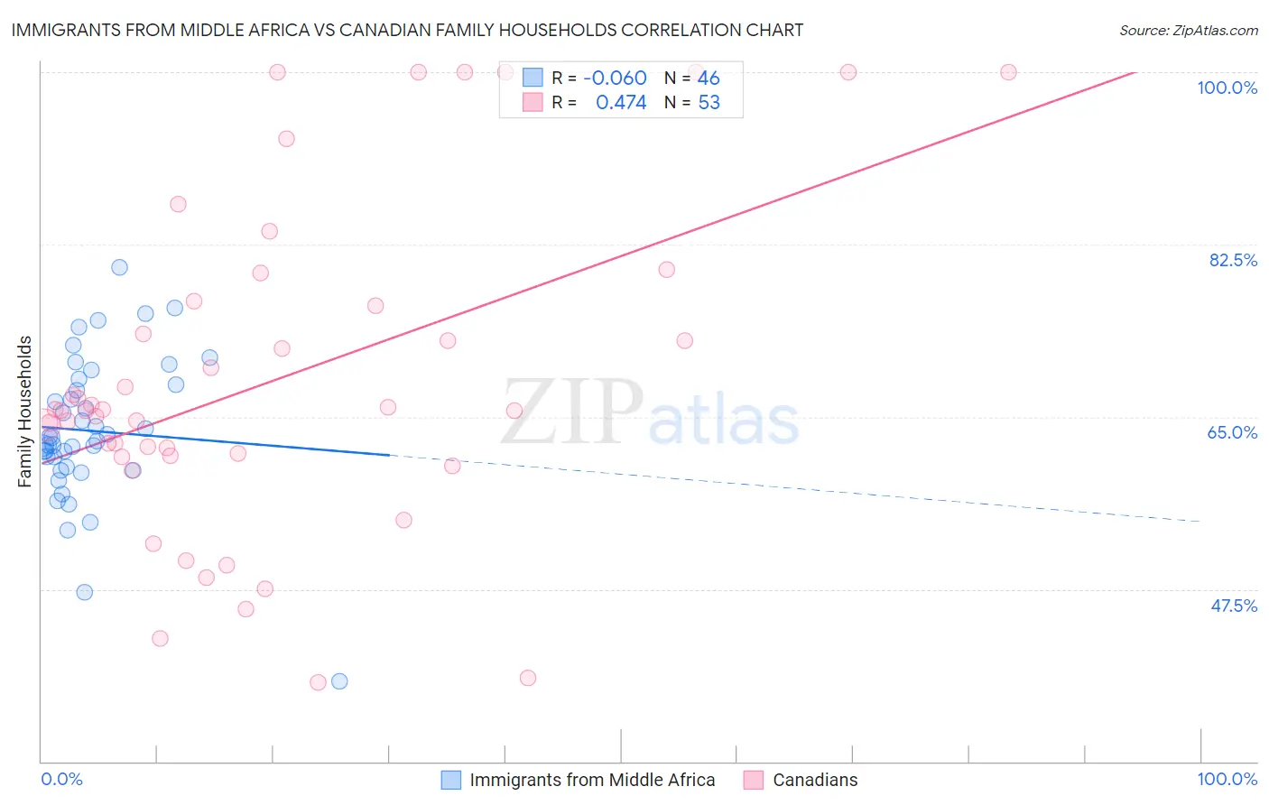 Immigrants from Middle Africa vs Canadian Family Households