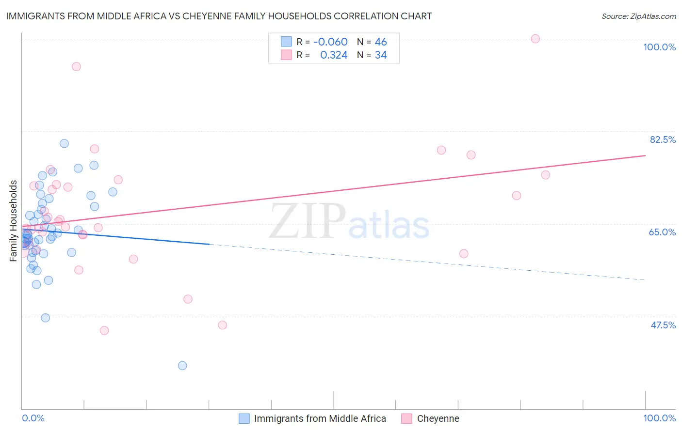 Immigrants from Middle Africa vs Cheyenne Family Households