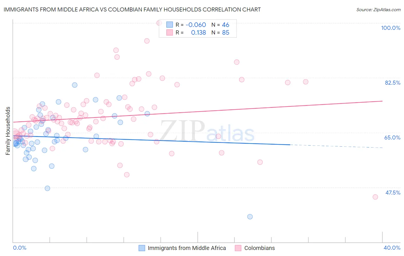 Immigrants from Middle Africa vs Colombian Family Households