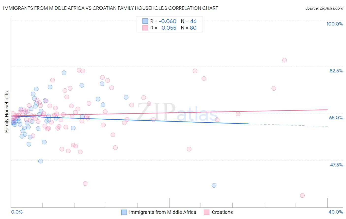 Immigrants from Middle Africa vs Croatian Family Households