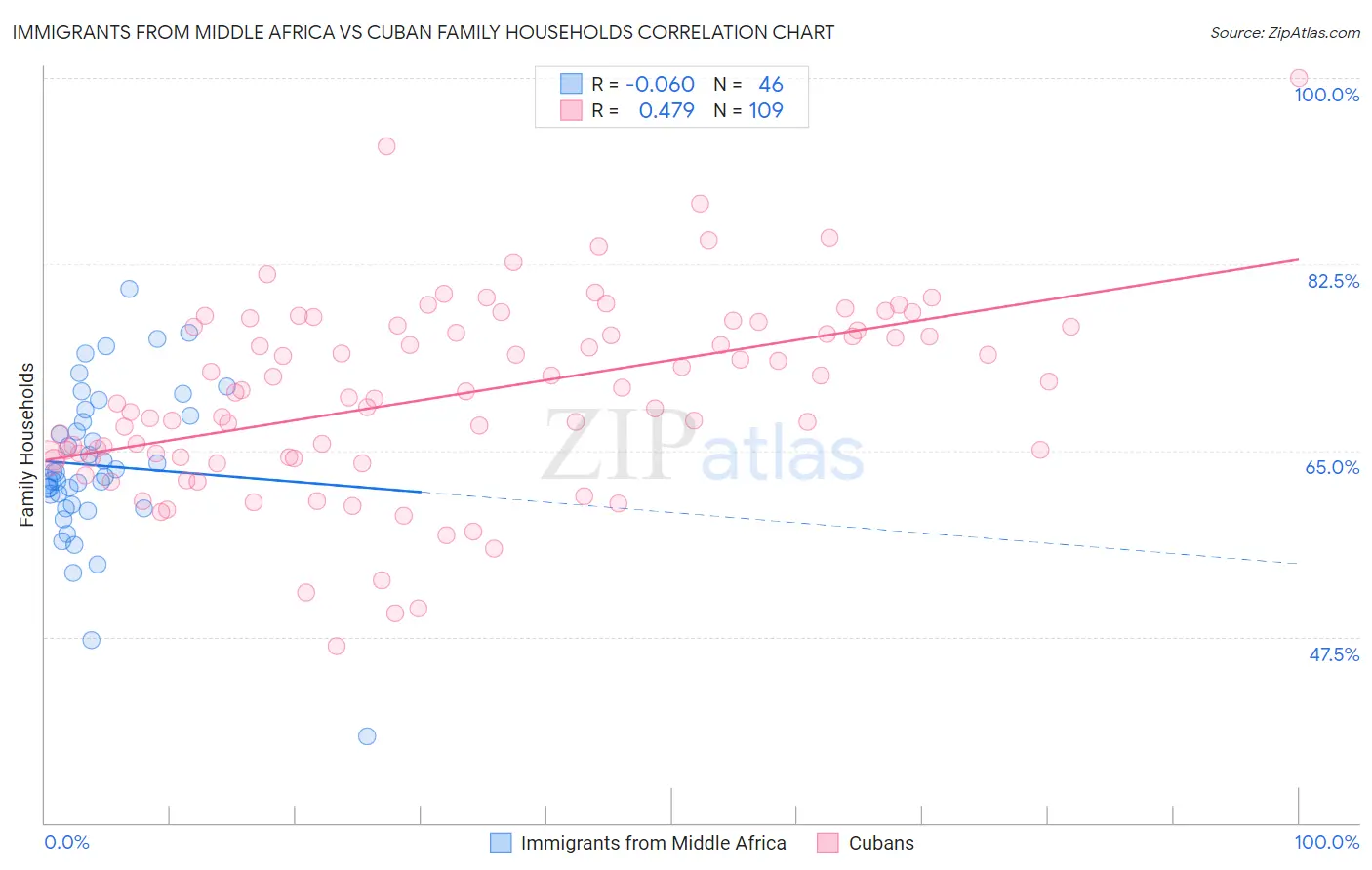 Immigrants from Middle Africa vs Cuban Family Households