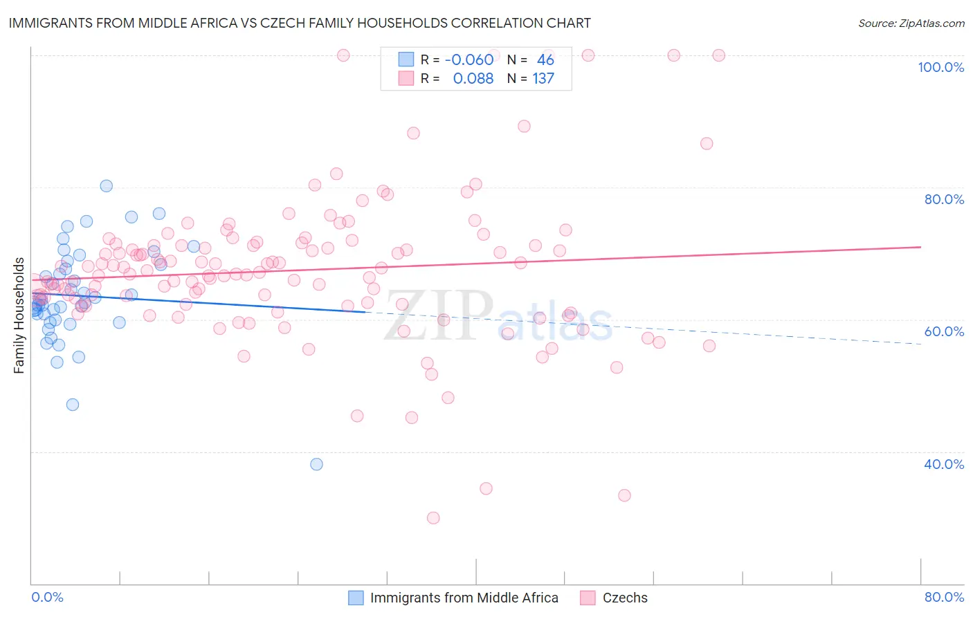 Immigrants from Middle Africa vs Czech Family Households