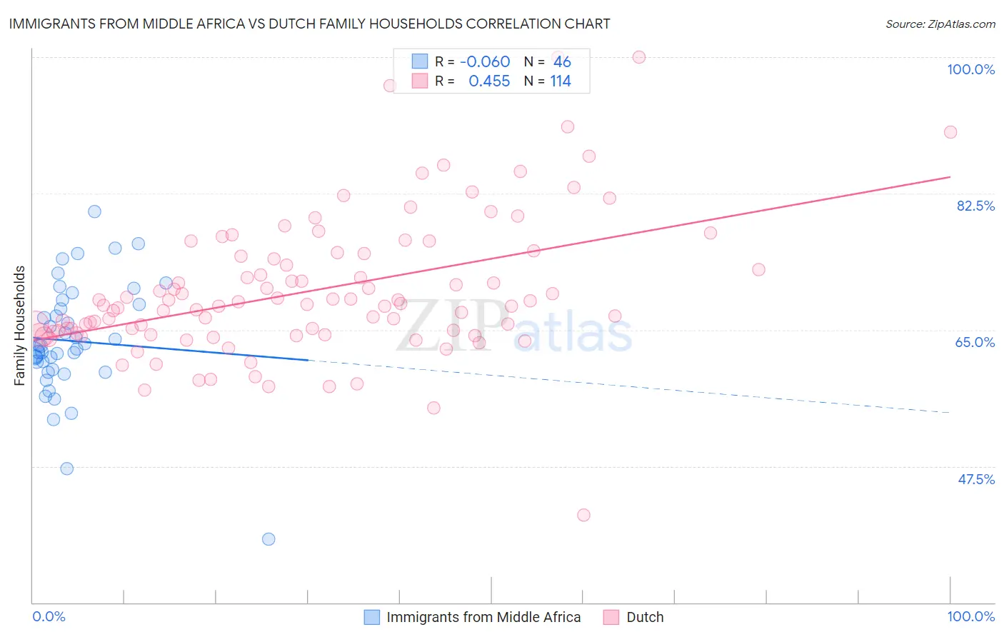 Immigrants from Middle Africa vs Dutch Family Households