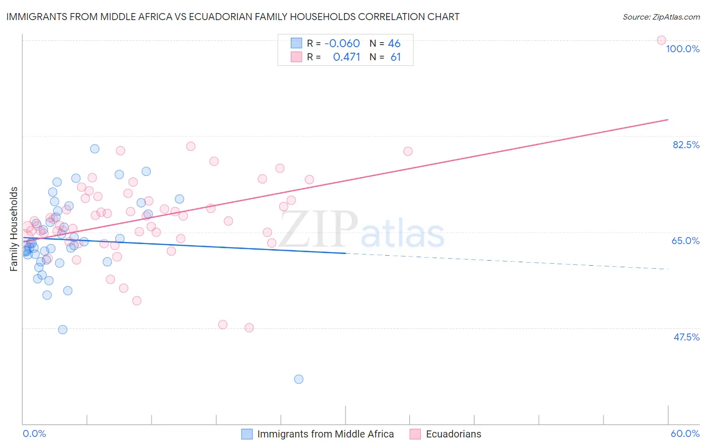 Immigrants from Middle Africa vs Ecuadorian Family Households