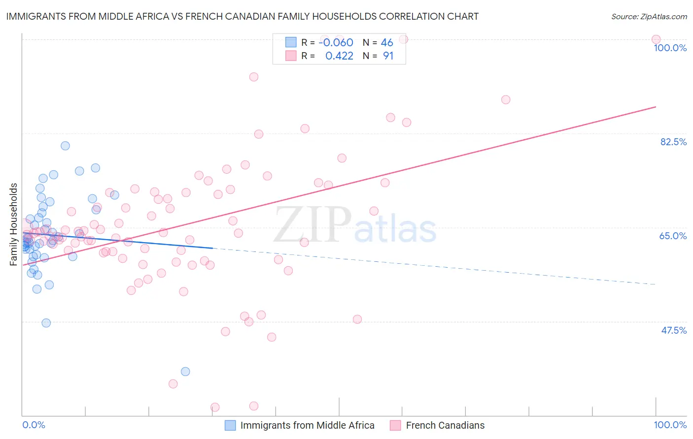 Immigrants from Middle Africa vs French Canadian Family Households