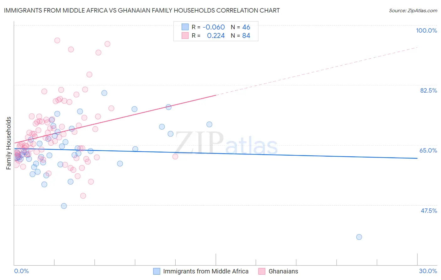 Immigrants from Middle Africa vs Ghanaian Family Households