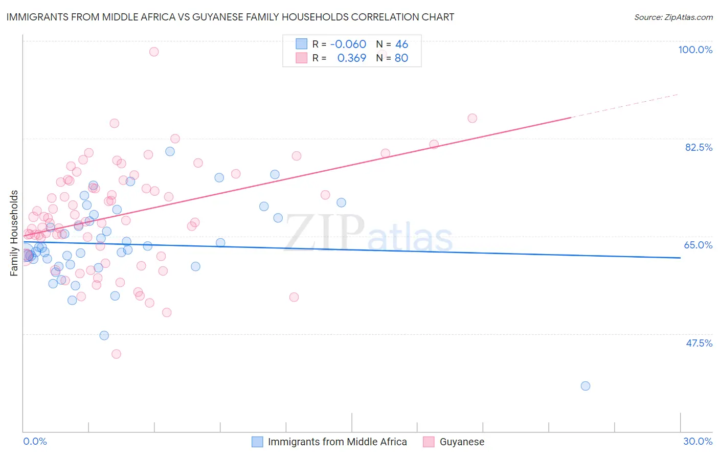 Immigrants from Middle Africa vs Guyanese Family Households