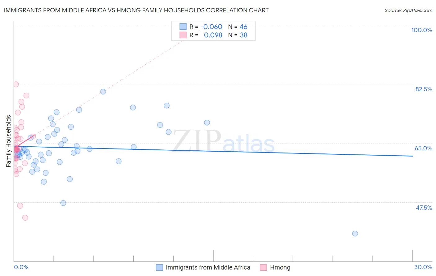 Immigrants from Middle Africa vs Hmong Family Households