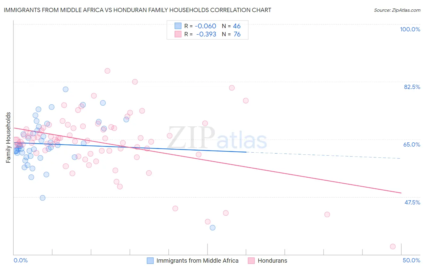 Immigrants from Middle Africa vs Honduran Family Households