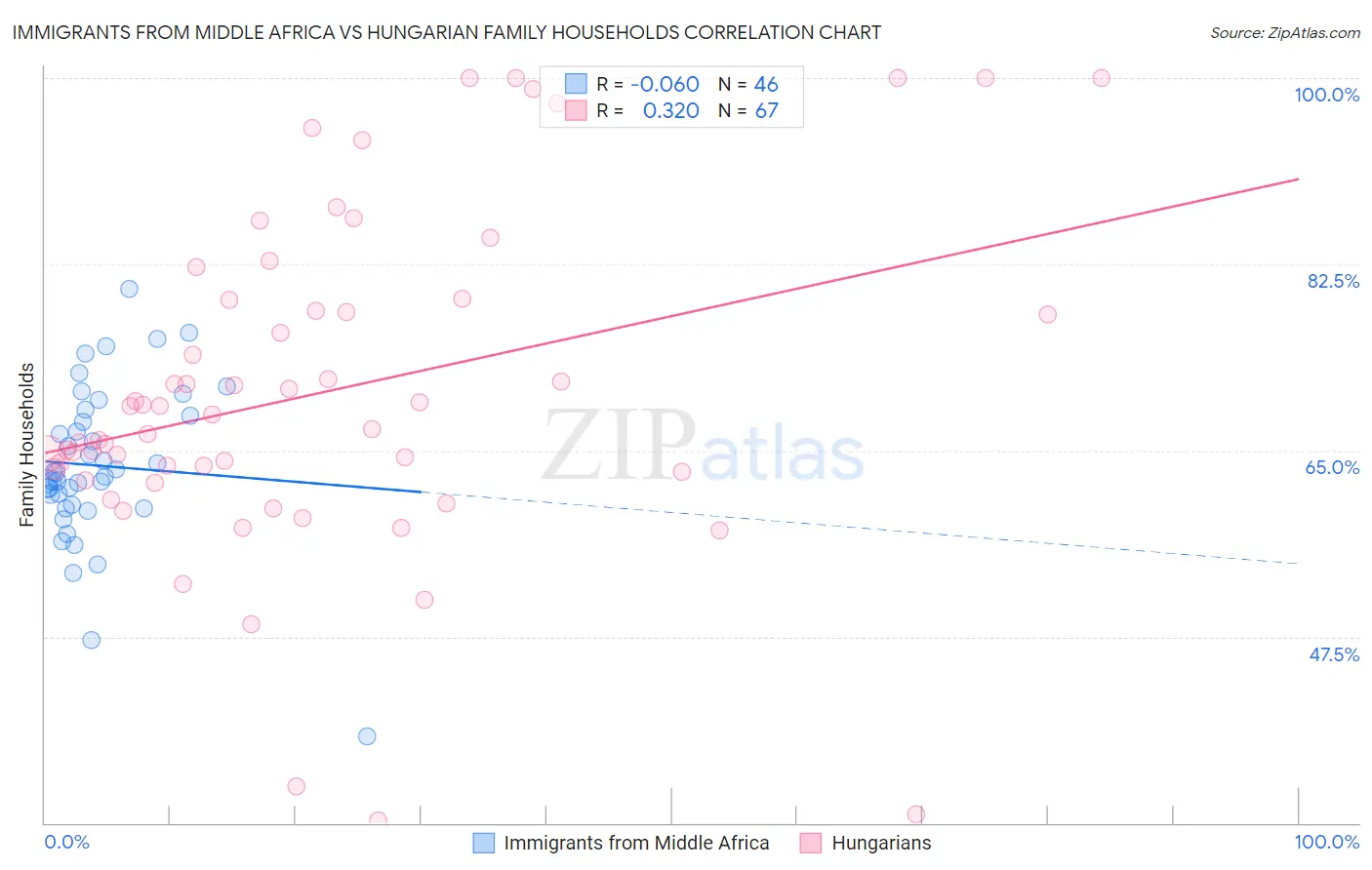 Immigrants from Middle Africa vs Hungarian Family Households