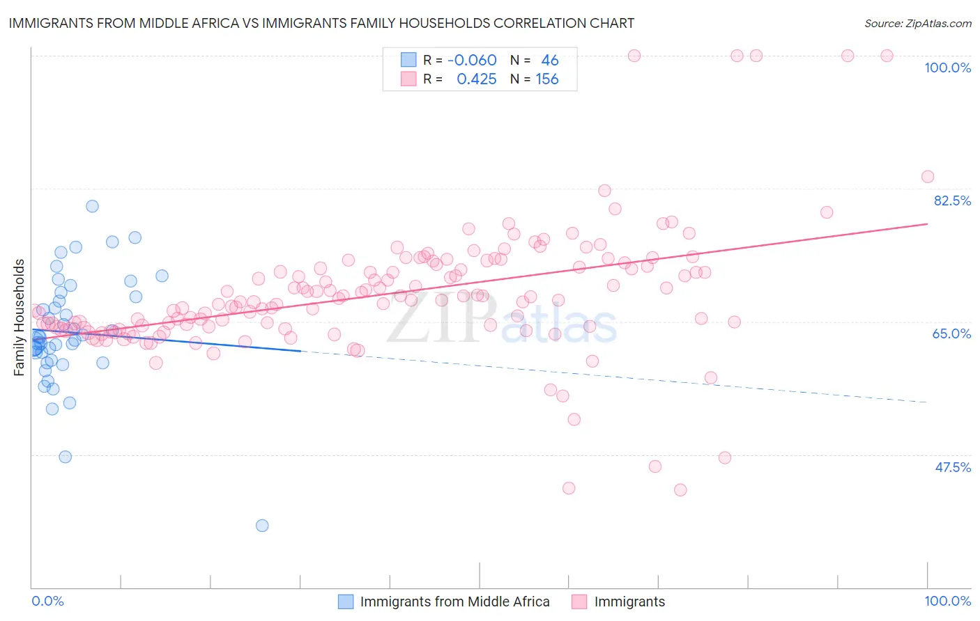 Immigrants from Middle Africa vs Immigrants Family Households
