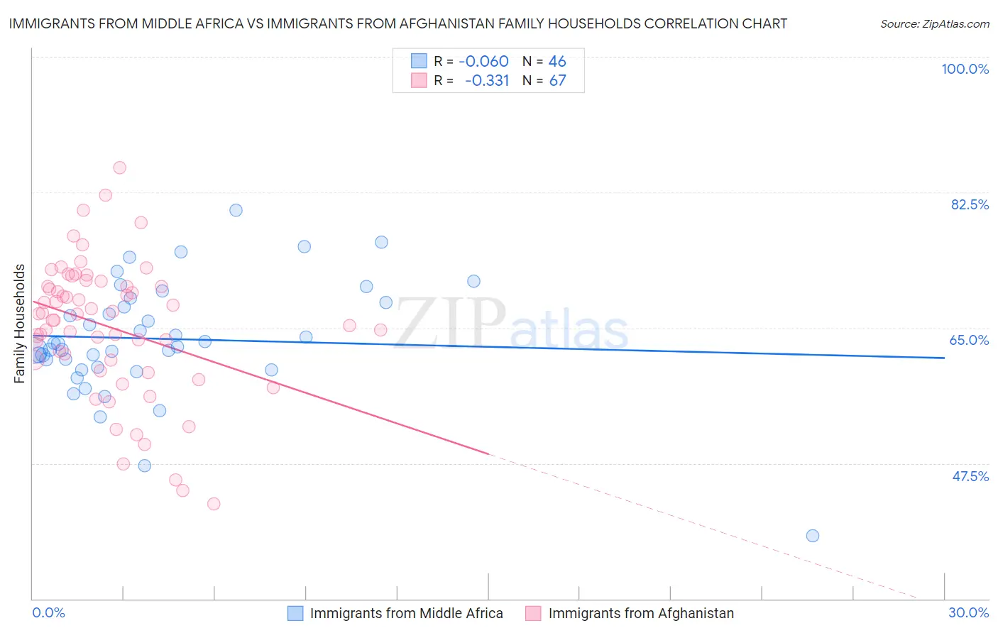 Immigrants from Middle Africa vs Immigrants from Afghanistan Family Households