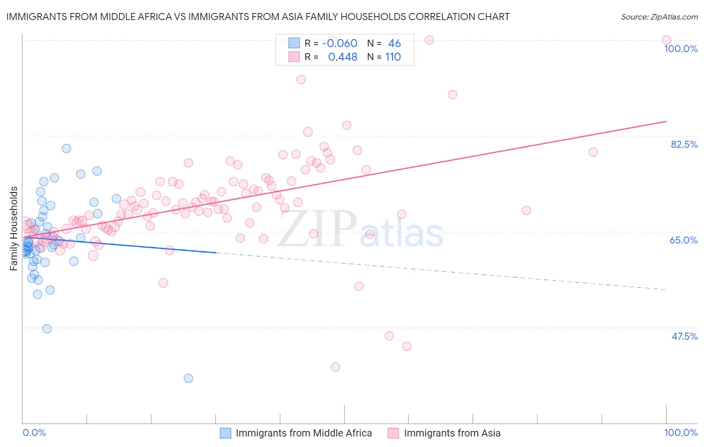 Immigrants from Middle Africa vs Immigrants from Asia Family Households