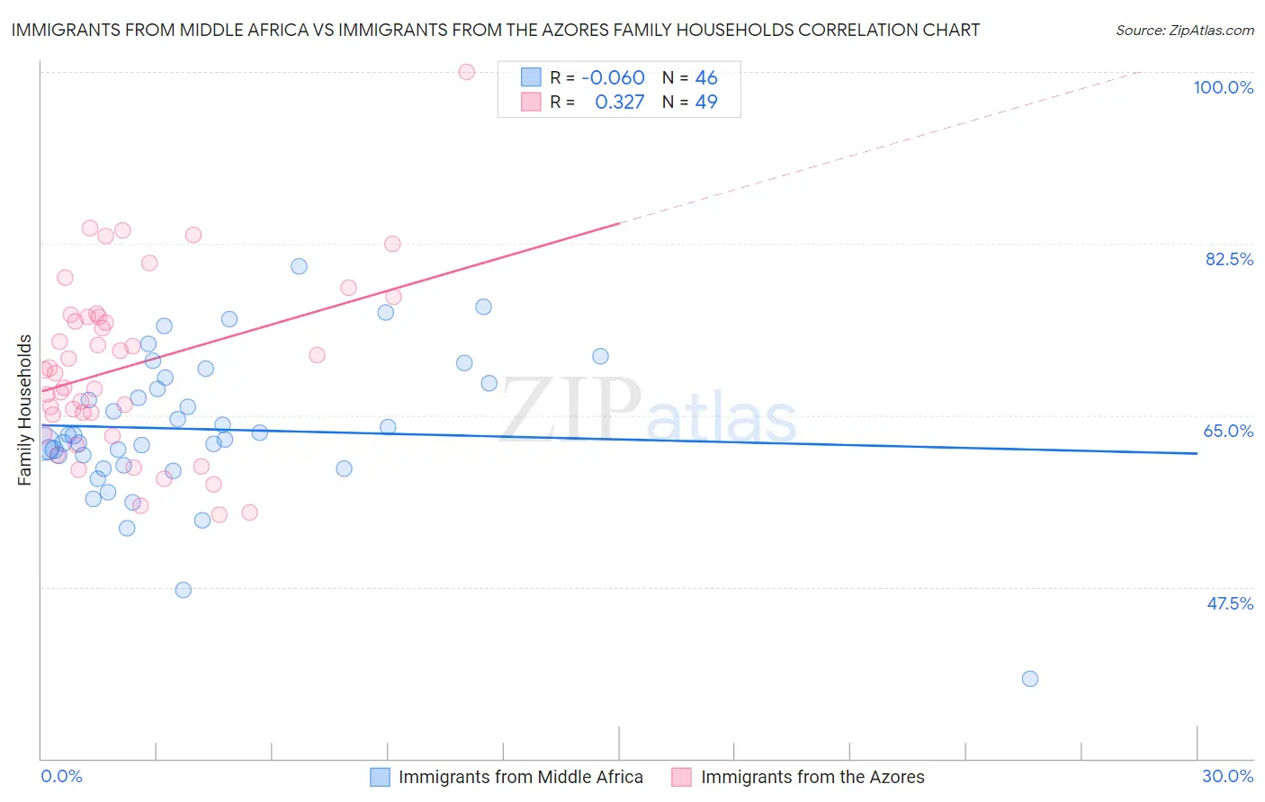 Immigrants from Middle Africa vs Immigrants from the Azores Family Households