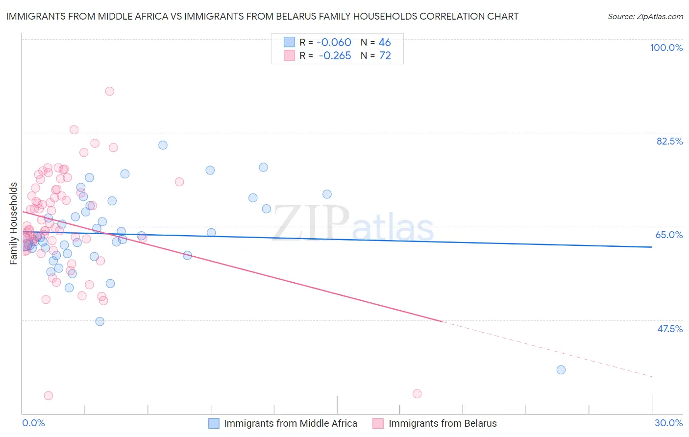 Immigrants from Middle Africa vs Immigrants from Belarus Family Households