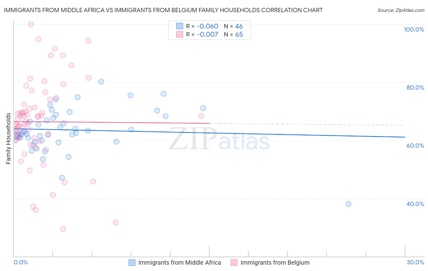 Immigrants from Middle Africa vs Immigrants from Belgium Family Households