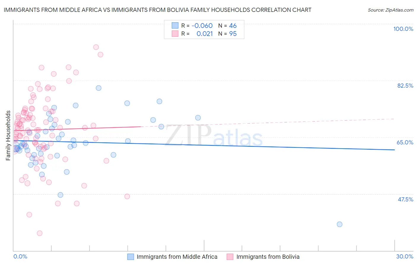 Immigrants from Middle Africa vs Immigrants from Bolivia Family Households