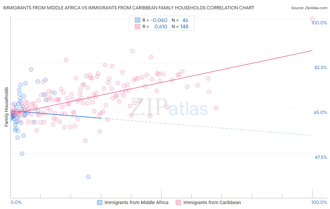 Immigrants from Middle Africa vs Immigrants from Caribbean Family Households