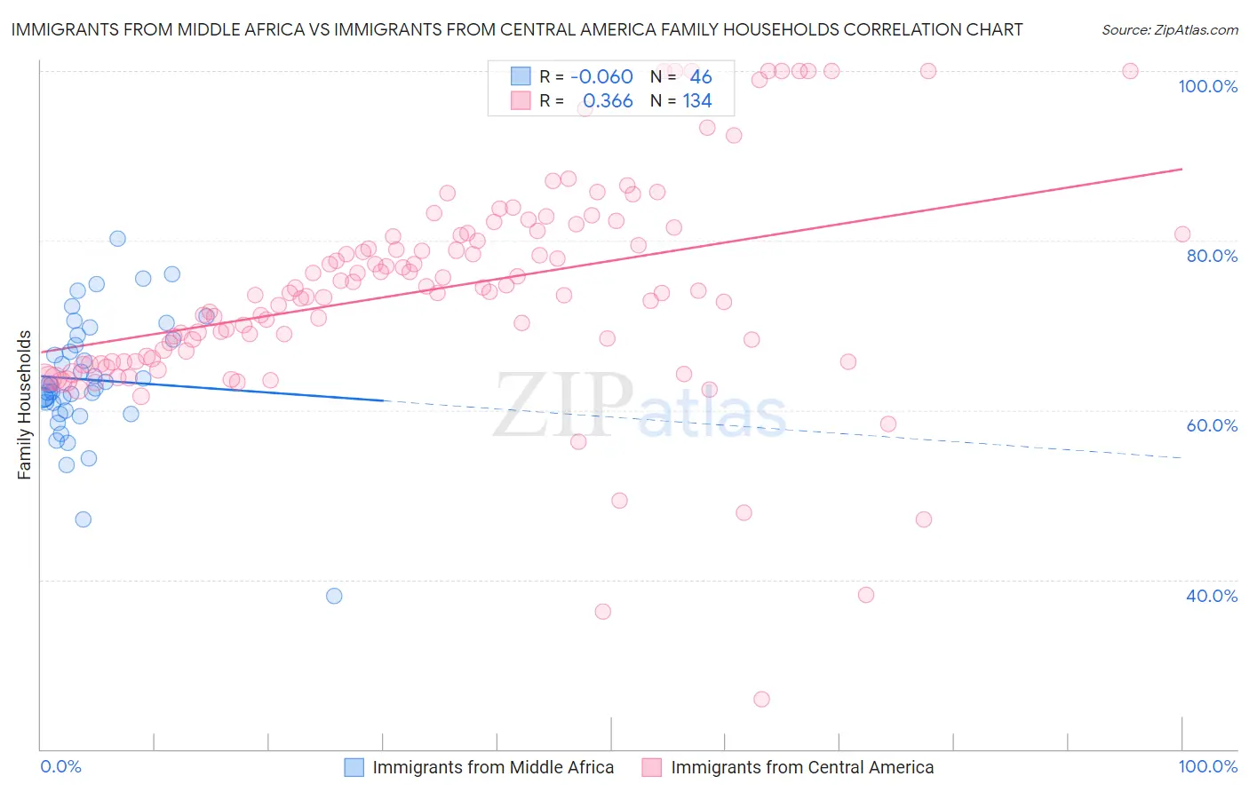 Immigrants from Middle Africa vs Immigrants from Central America Family Households