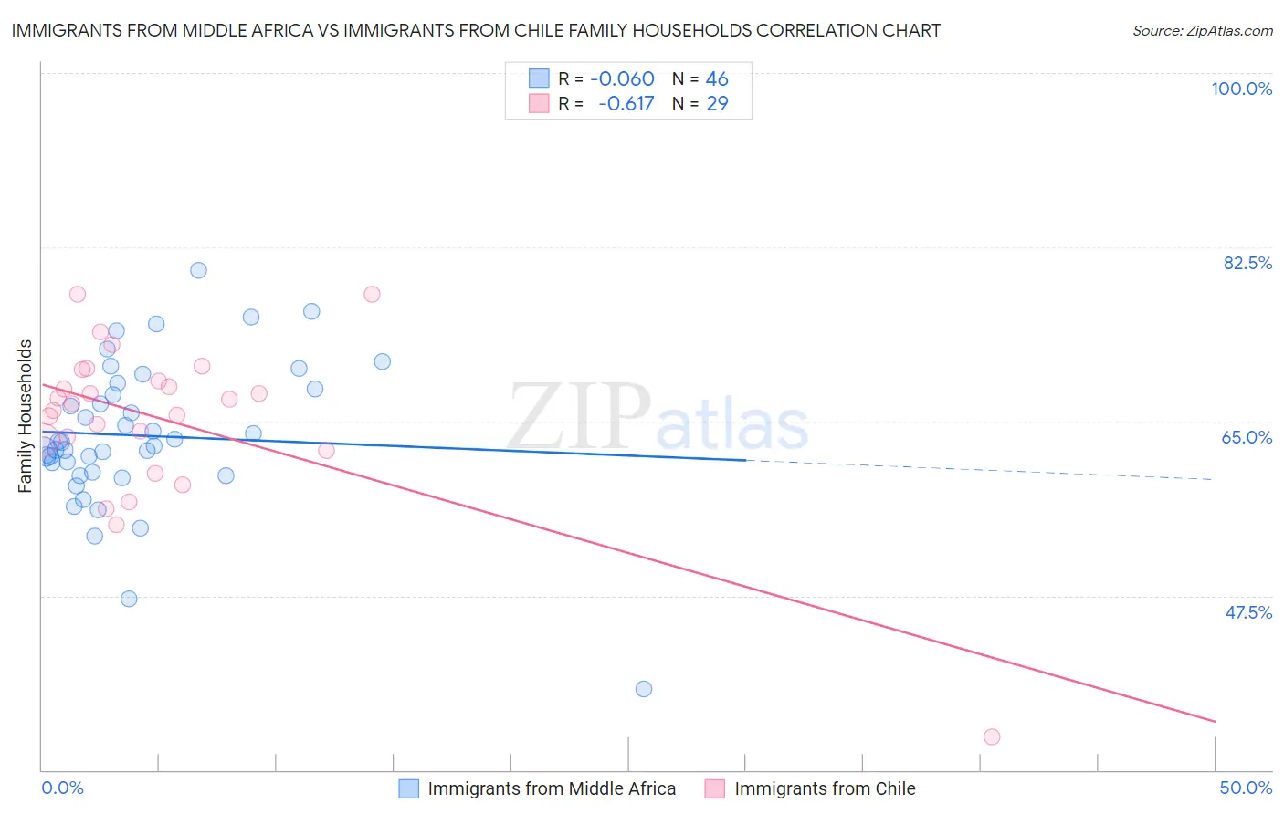 Immigrants from Middle Africa vs Immigrants from Chile Family Households