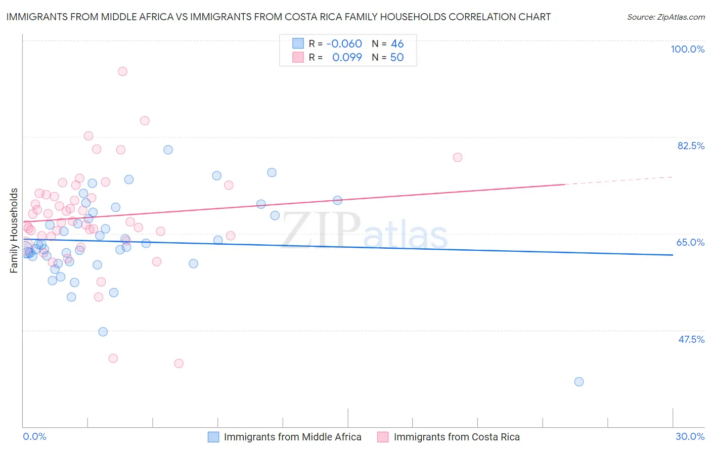 Immigrants from Middle Africa vs Immigrants from Costa Rica Family Households