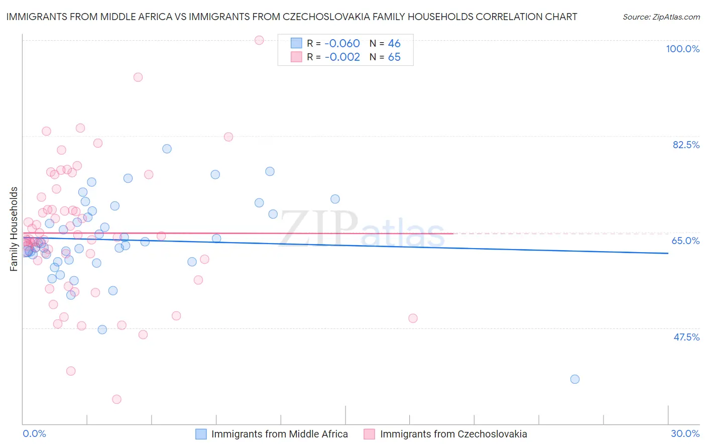 Immigrants from Middle Africa vs Immigrants from Czechoslovakia Family Households