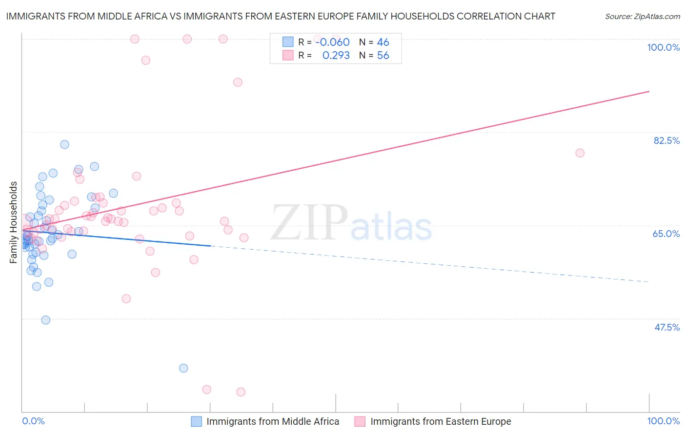 Immigrants from Middle Africa vs Immigrants from Eastern Europe Family Households