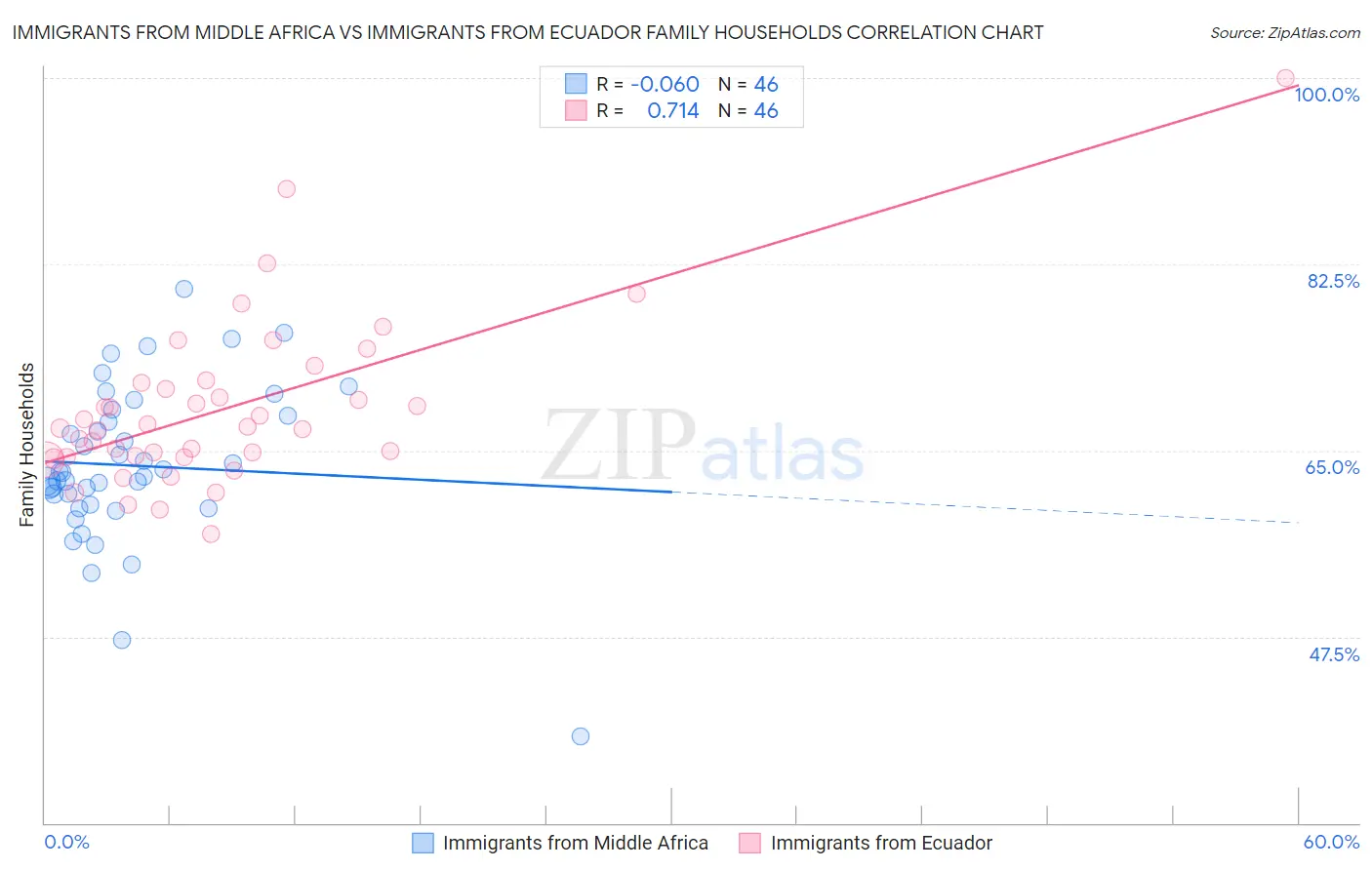 Immigrants from Middle Africa vs Immigrants from Ecuador Family Households