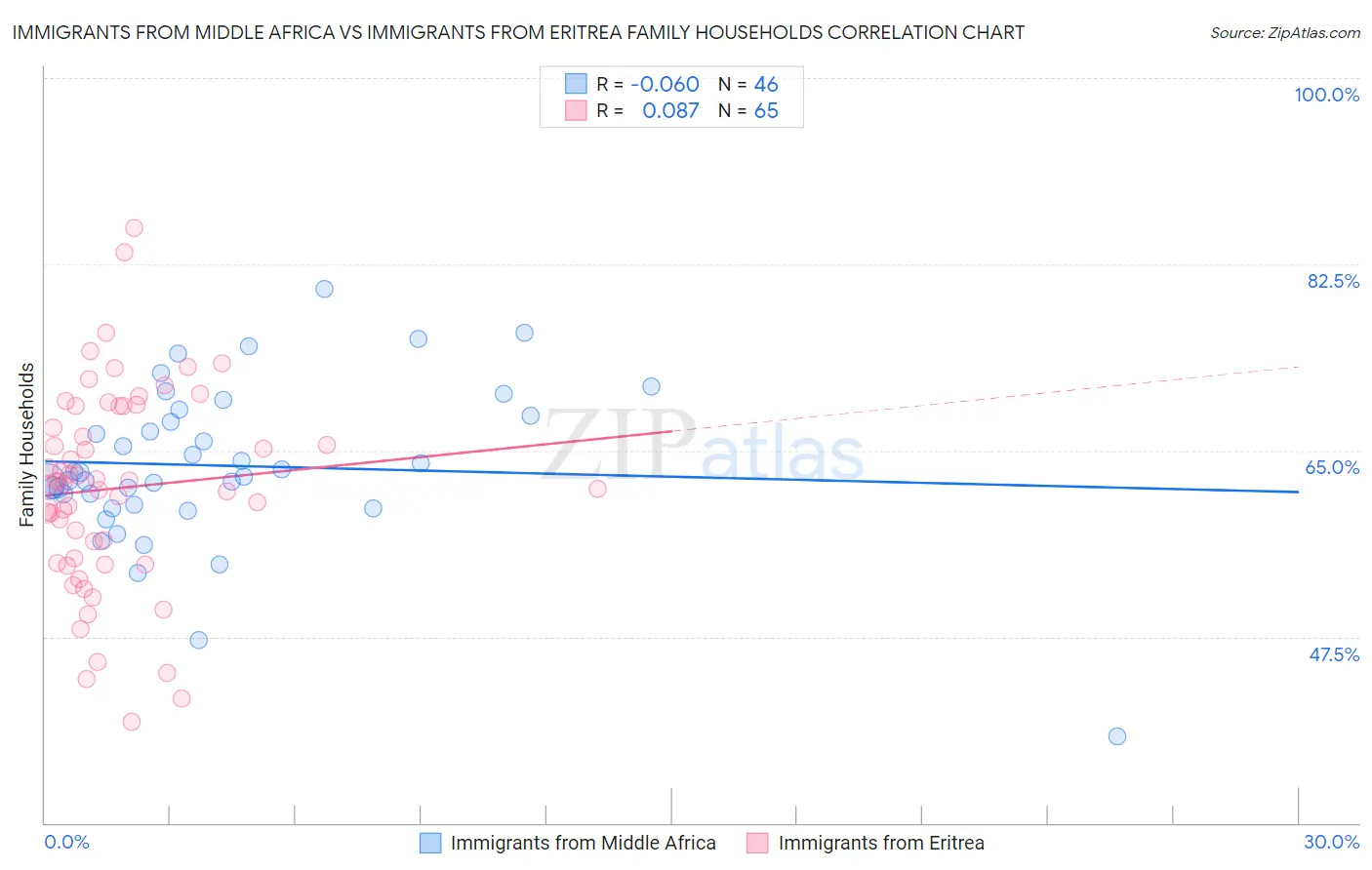 Immigrants from Middle Africa vs Immigrants from Eritrea Family Households