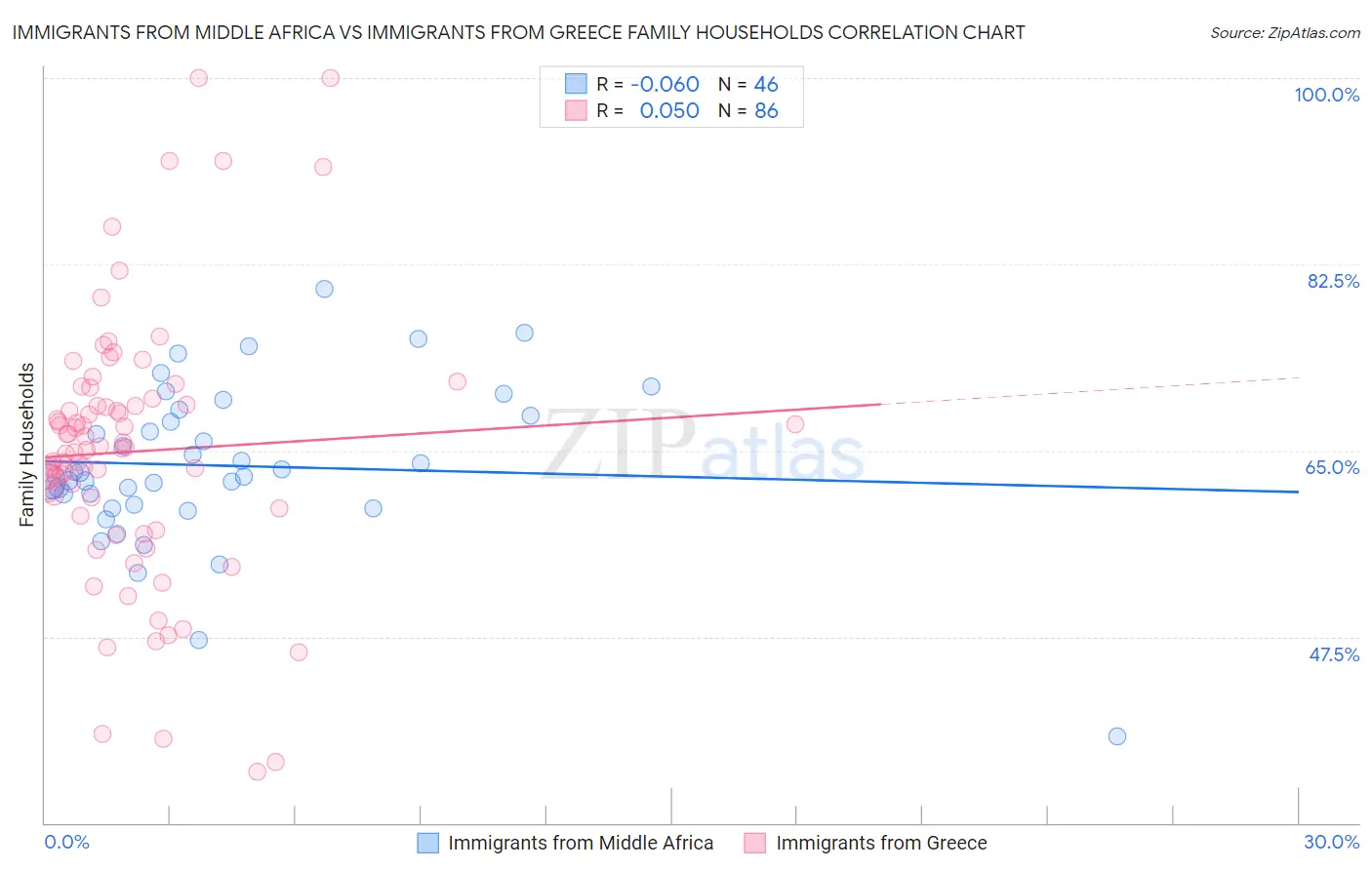 Immigrants from Middle Africa vs Immigrants from Greece Family Households