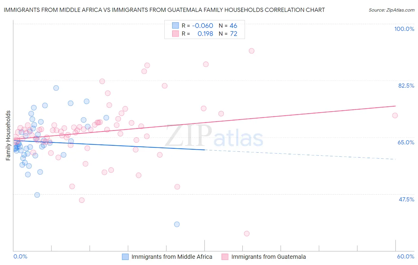 Immigrants from Middle Africa vs Immigrants from Guatemala Family Households