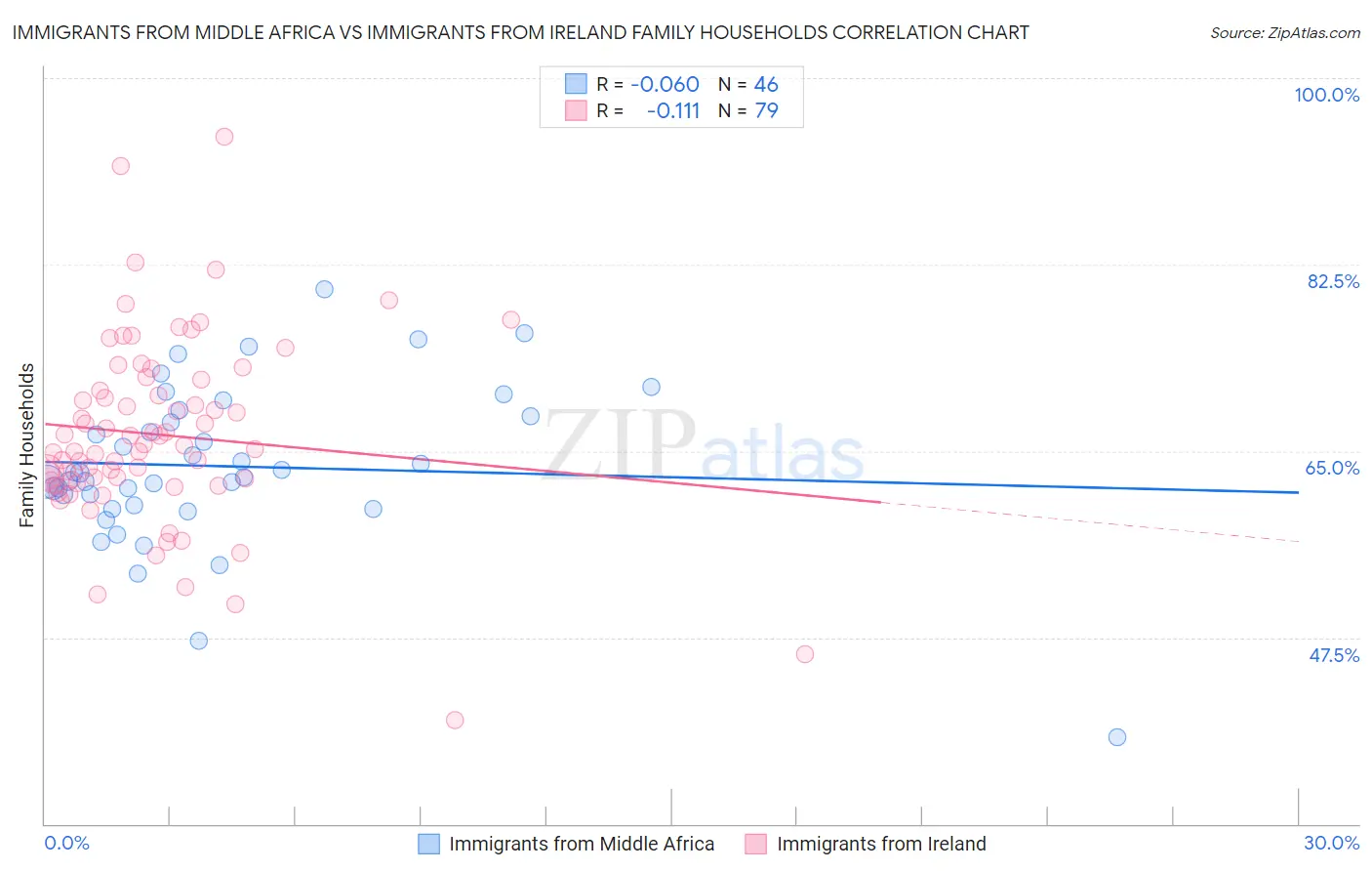 Immigrants from Middle Africa vs Immigrants from Ireland Family Households