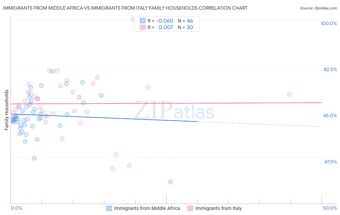 Immigrants from Middle Africa vs Immigrants from Italy Family Households
