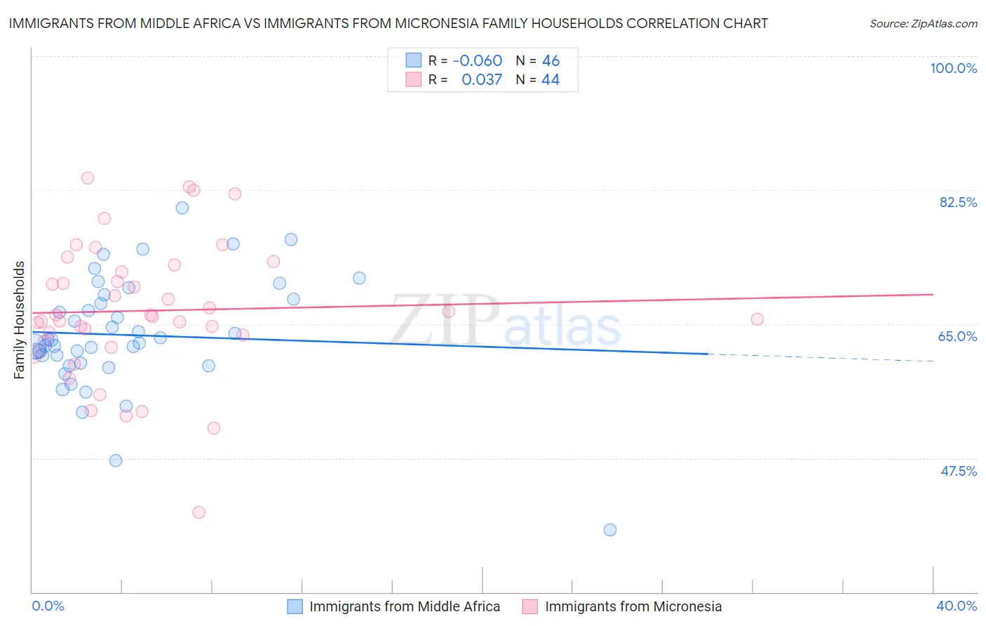 Immigrants from Middle Africa vs Immigrants from Micronesia Family Households