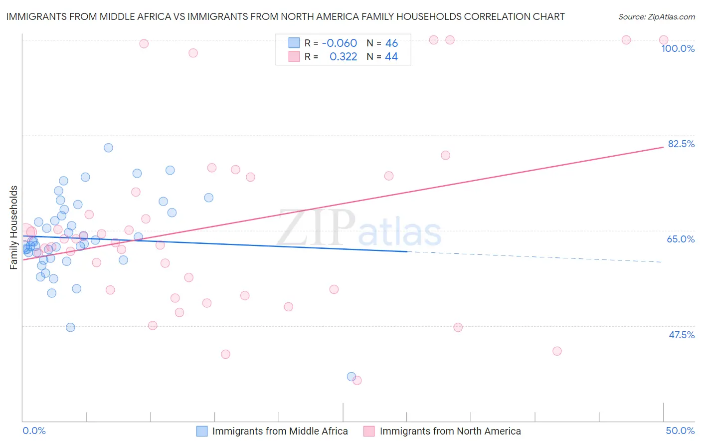 Immigrants from Middle Africa vs Immigrants from North America Family Households